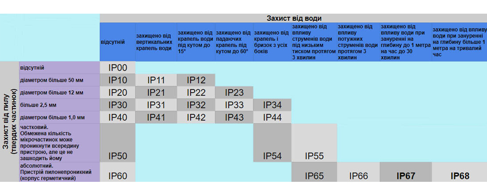 ips - таблиця можливостей захисту телефону від вологи